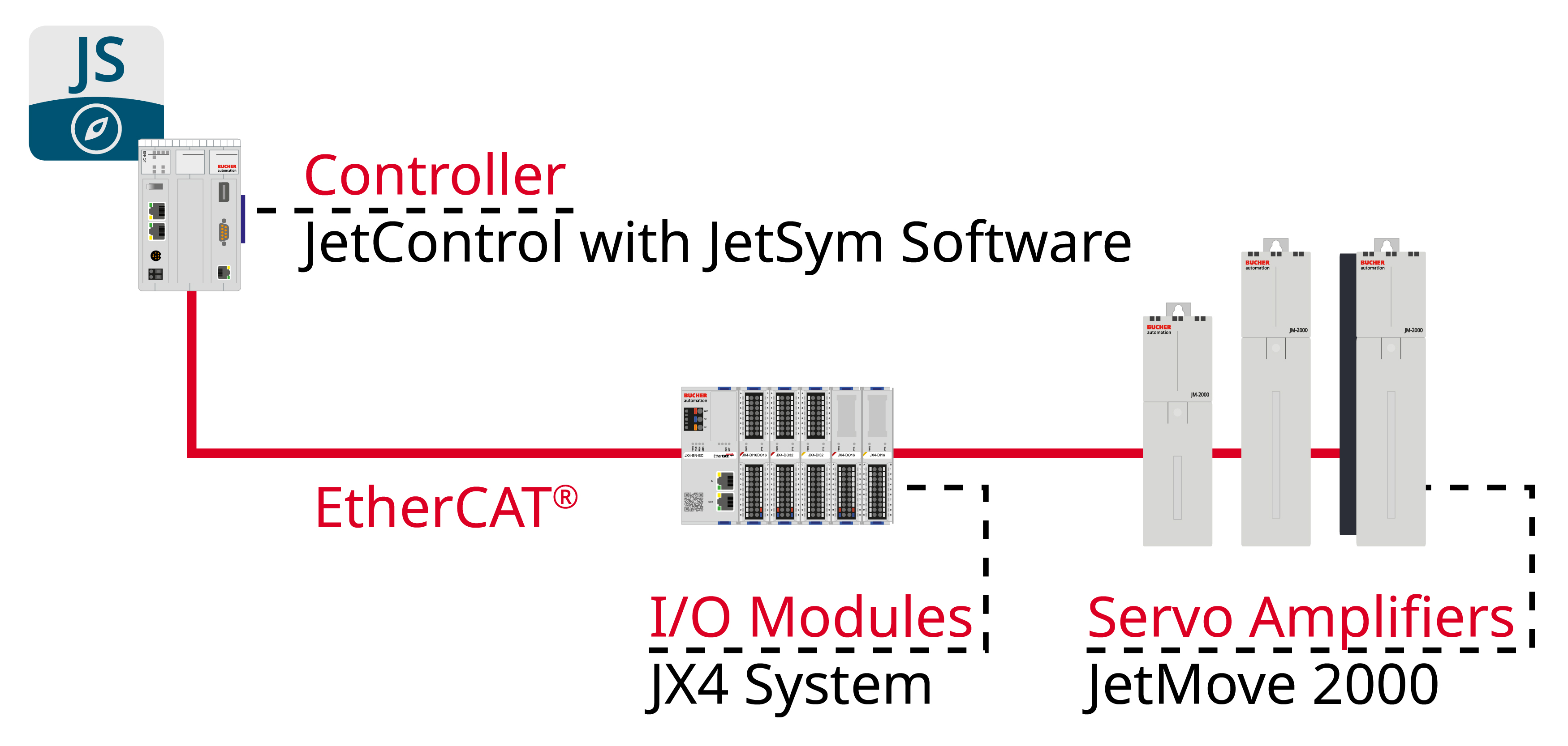 Ecosystem architecture